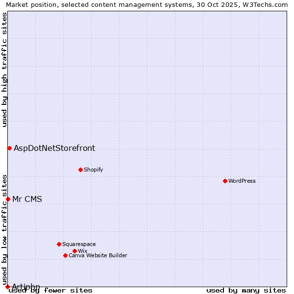 Market position of AspDotNetStorefront vs. Mr CMS vs. Artiphp