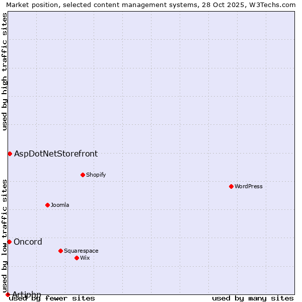 Market position of AspDotNetStorefront vs. Oncord vs. Artiphp