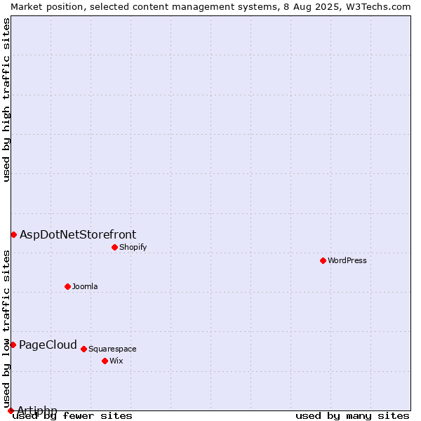 Market position of AspDotNetStorefront vs. PageCloud vs. Artiphp