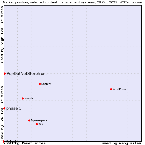 Market position of AspDotNetStorefront vs. phase 5 vs. Artiphp