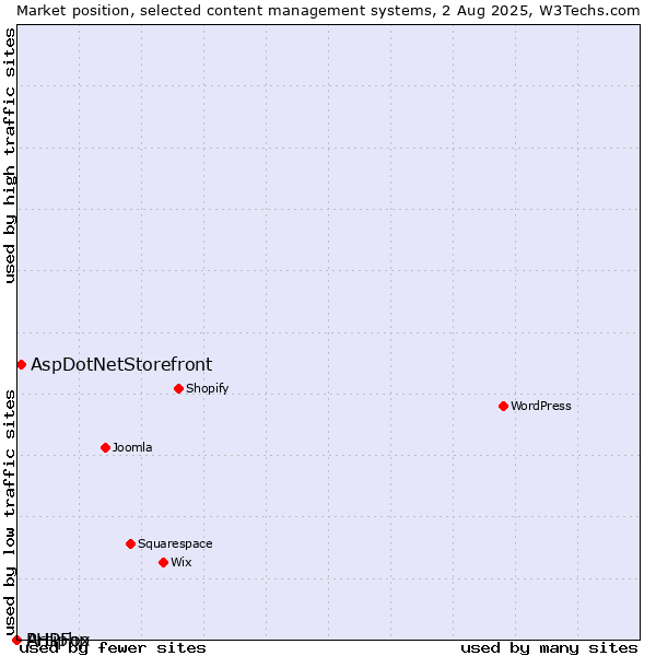 Market position of AspDotNetStorefront vs. PHPFox vs. Artiphp