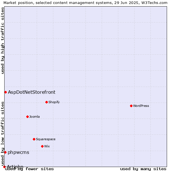 Market position of AspDotNetStorefront vs. phpwcms vs. Artiphp