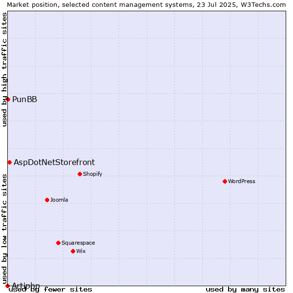 Market position of AspDotNetStorefront vs. PunBB vs. Artiphp