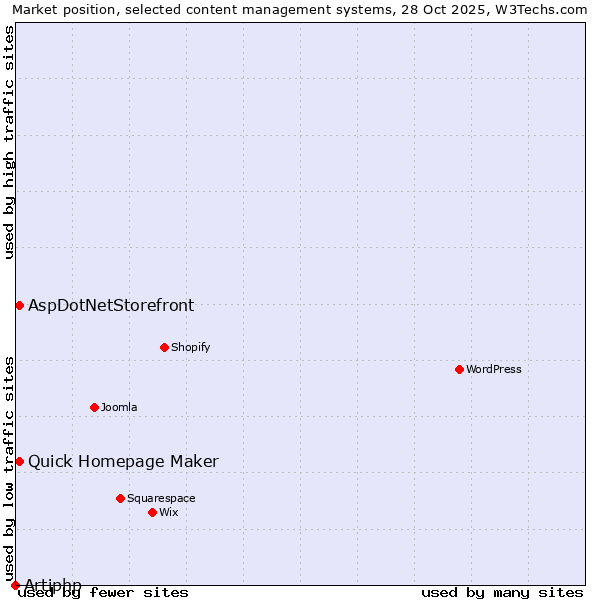 Market position of Quick Homepage Maker vs. AspDotNetStorefront vs. Artiphp