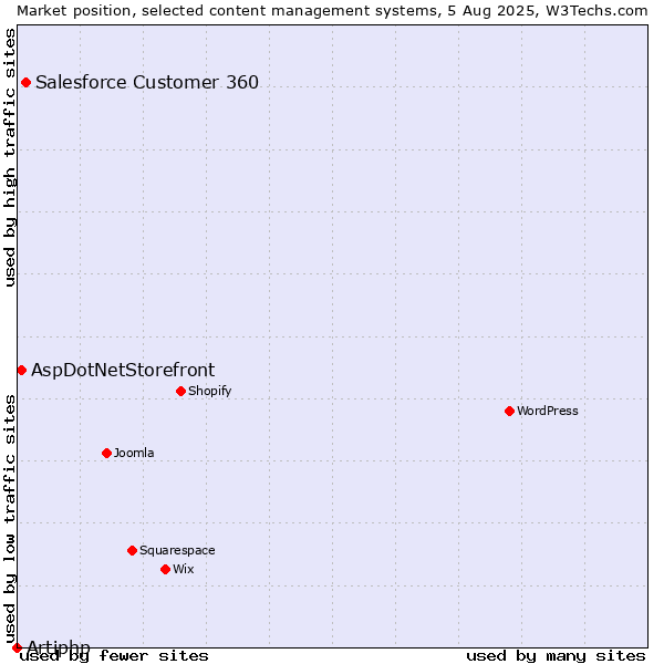 Market position of Salesforce Customer 360 vs. AspDotNetStorefront vs. Artiphp