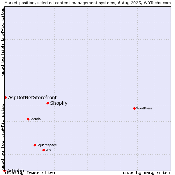 Market position of Shopify vs. AspDotNetStorefront vs. Artiphp