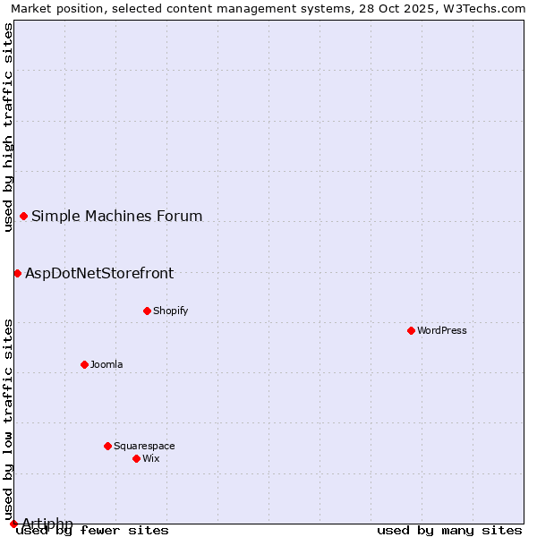 Market position of Simple Machines Forum vs. AspDotNetStorefront vs. Artiphp