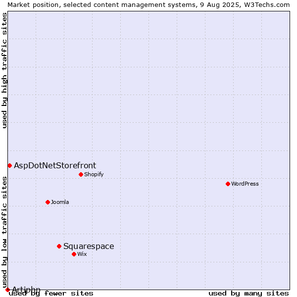 Market position of Squarespace vs. AspDotNetStorefront vs. Artiphp