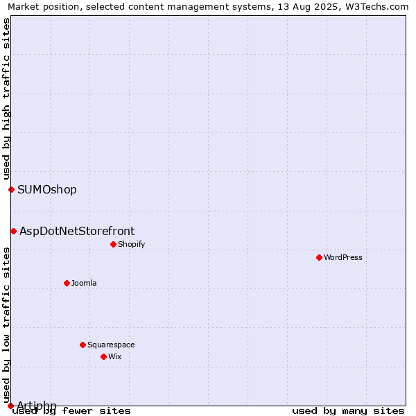 Market position of AspDotNetStorefront vs. SUMOshop vs. Artiphp