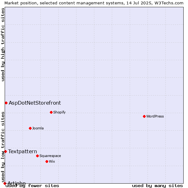 Market position of AspDotNetStorefront vs. Textpattern vs. Artiphp