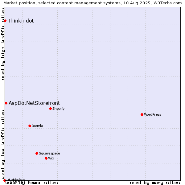 Market position of AspDotNetStorefront vs. Thinkindot vs. Artiphp