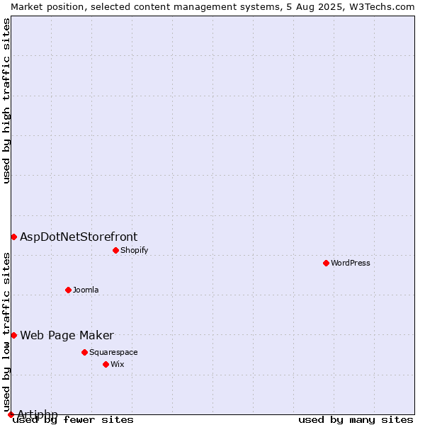 Market position of Web Page Maker vs. AspDotNetStorefront vs. Artiphp