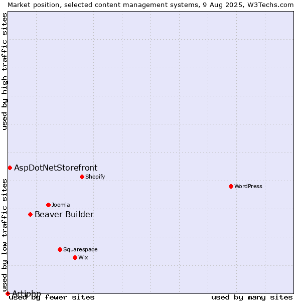 Market position of Beaver Builder vs. AspDotNetStorefront vs. Artiphp