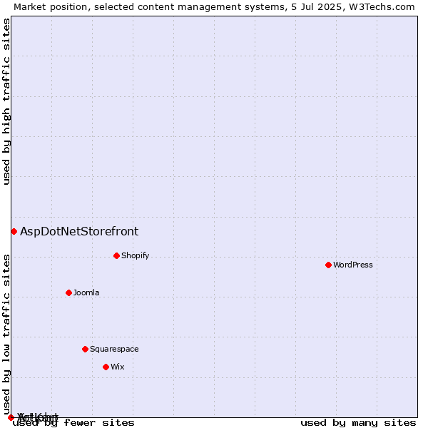 Market position of AspDotNetStorefront vs. Artiphp vs. Yo!Kart
