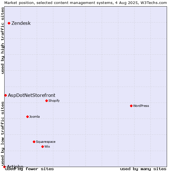 Market position of Zendesk vs. AspDotNetStorefront vs. Artiphp