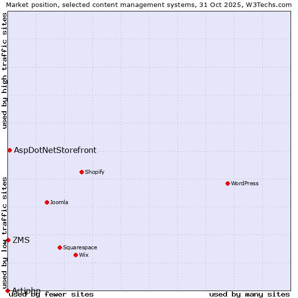 Market position of AspDotNetStorefront vs. ZMS vs. Artiphp