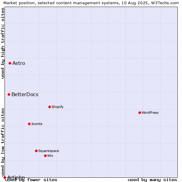 Market position of Astro vs. BetterDocs vs. Artiphp