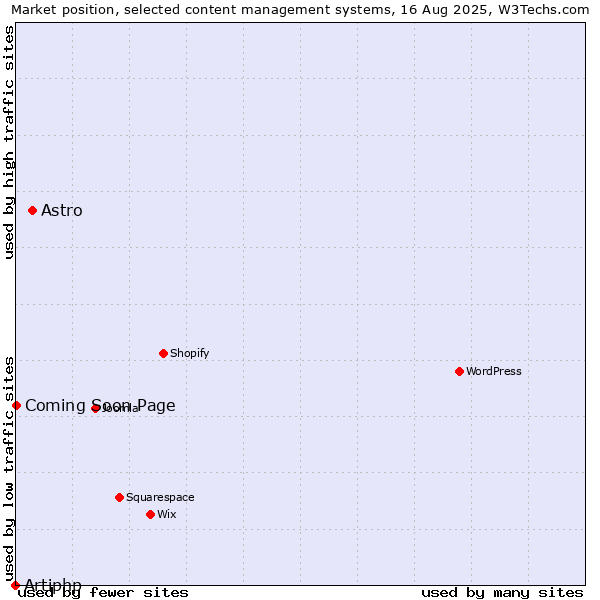 Market position of Astro vs. Coming Soon Page vs. Artiphp