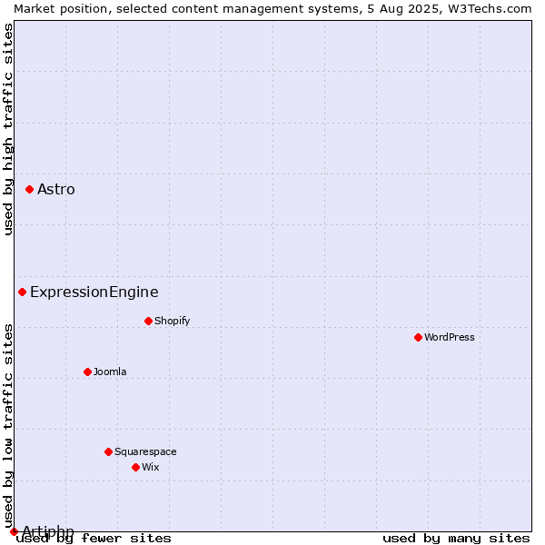 Market position of Astro vs. ExpressionEngine vs. Artiphp