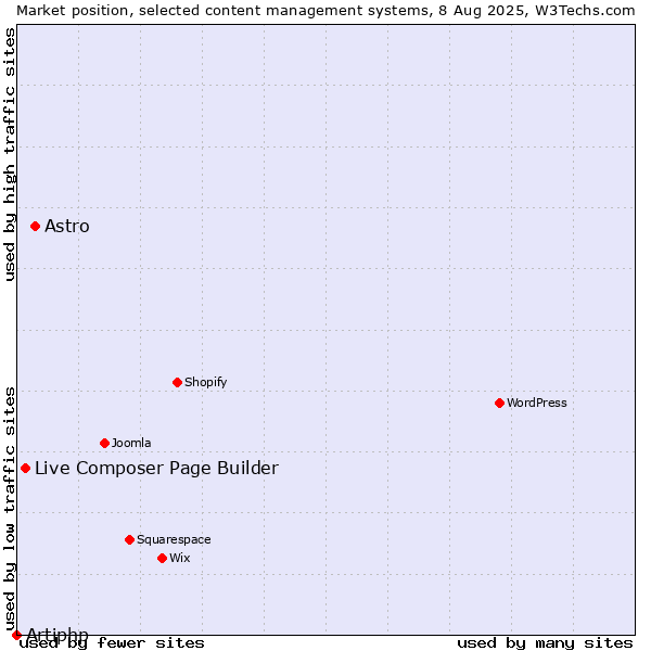 Market position of Astro vs. Live Composer Page Builder vs. Artiphp