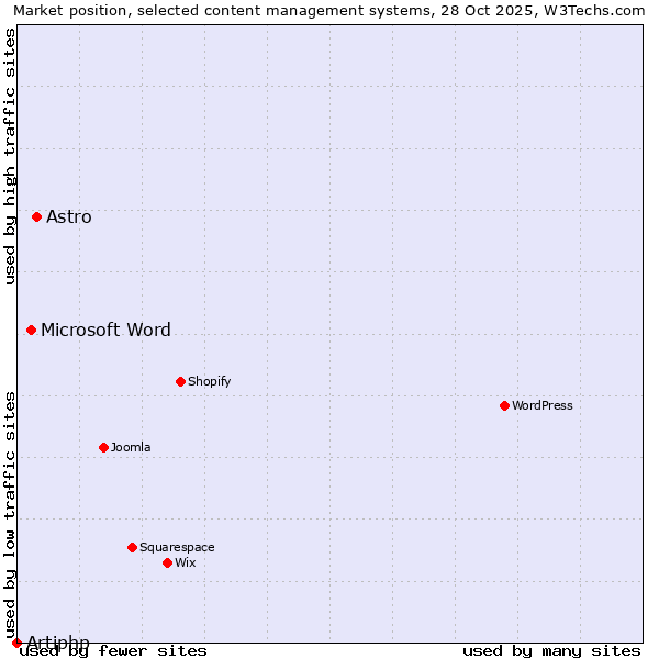 Market position of Astro vs. Microsoft Word vs. Artiphp