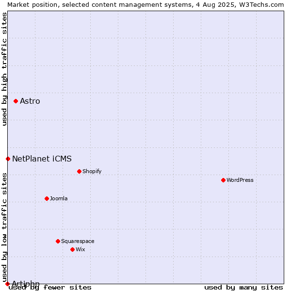 Market position of Astro vs. NetPlanet iCMS vs. Artiphp