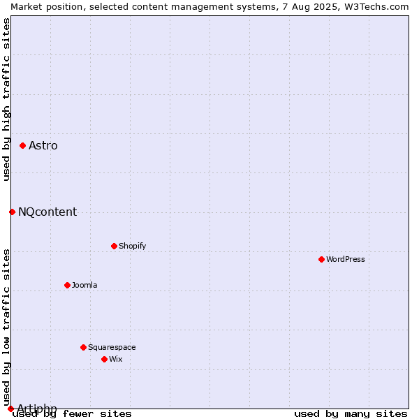 Market position of Astro vs. NQcontent vs. Artiphp