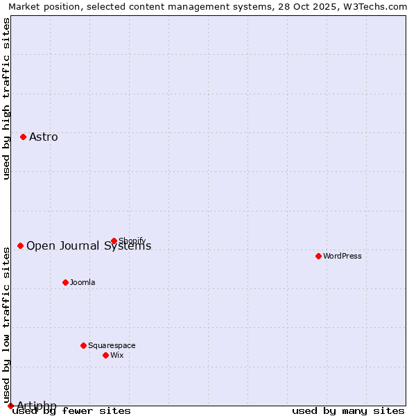 Market position of Astro vs. Open Journal Systems vs. Artiphp