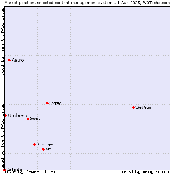 Market position of Astro vs. Umbraco vs. Artiphp