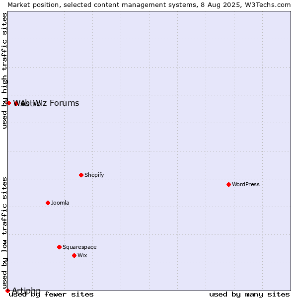 Market position of Astro vs. Web Wiz Forums vs. Artiphp