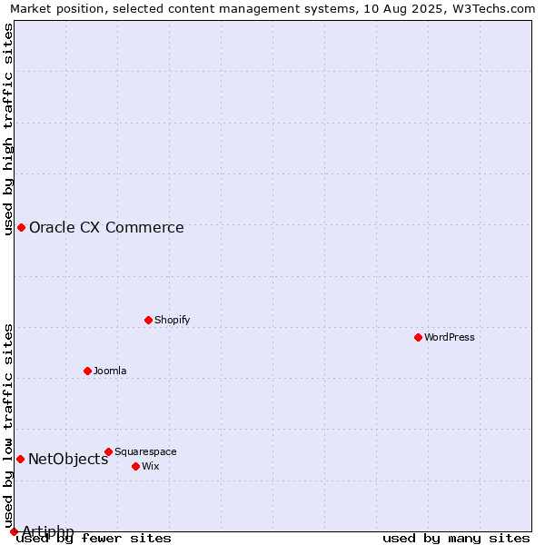 Market position of Oracle CX Commerce vs. NetObjects vs. Artiphp