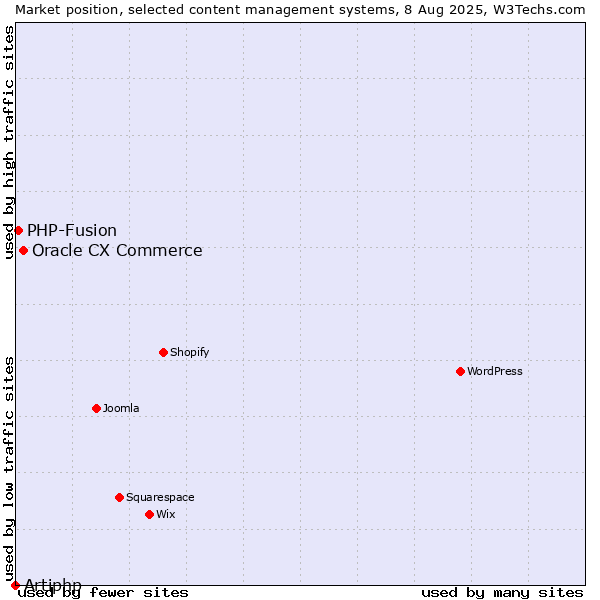 Market position of Oracle CX Commerce vs. PHP-Fusion vs. Artiphp