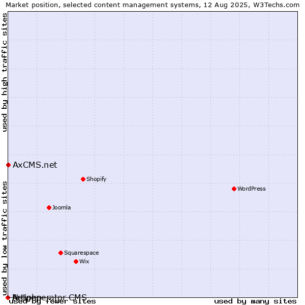 Market position of AxCMS.net vs. Artiphp vs. Netgenerator CMS