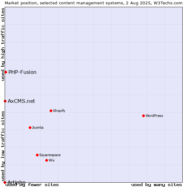 Market position of PHP-Fusion vs. AxCMS.net vs. Artiphp