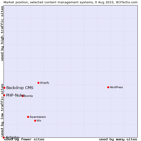 Market position of Backdrop CMS vs. PHP-Nuke vs. Artiphp