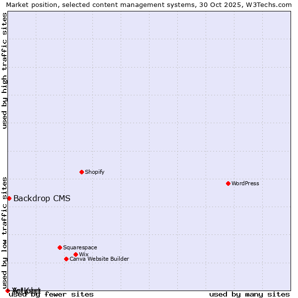 Market position of Backdrop CMS vs. Artiphp vs. Yo!Kart