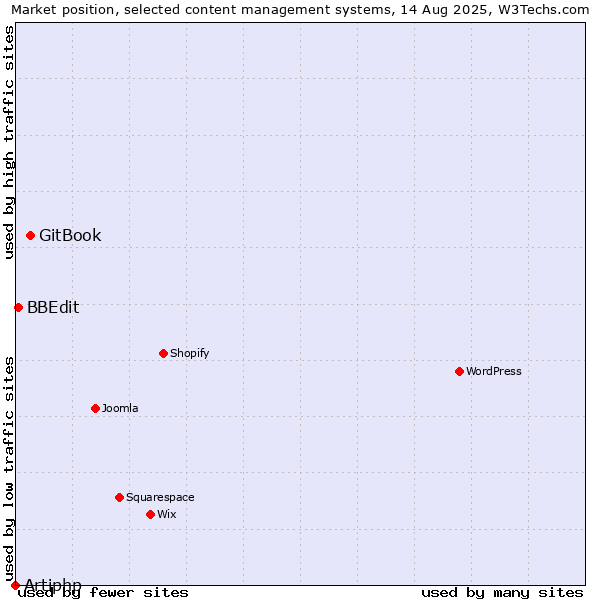 Market position of GitBook vs. BBEdit vs. Artiphp