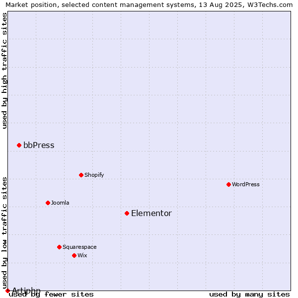 Market position of Elementor vs. bbPress vs. Artiphp