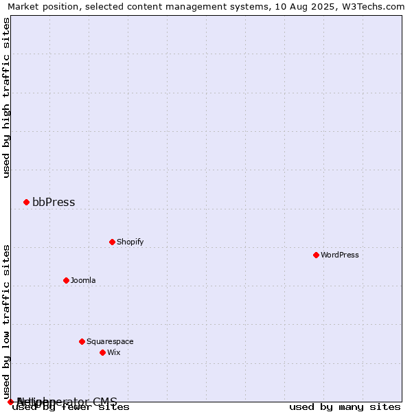 Market position of bbPress vs. Artiphp vs. Netgenerator CMS