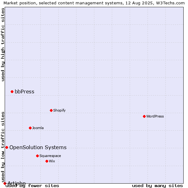 Market position of bbPress vs. OpenSolution Systems vs. Artiphp