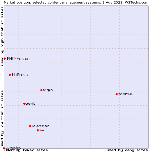 Market position of bbPress vs. PHP-Fusion vs. Artiphp