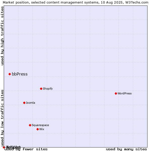 Market position of bbPress vs. Artiphp vs. Yo!Kart
