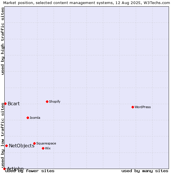 Market position of NetObjects vs. Bcart vs. Artiphp