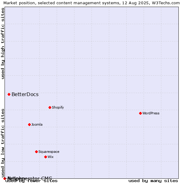 Market position of BetterDocs vs. Artiphp vs. Netgenerator CMS