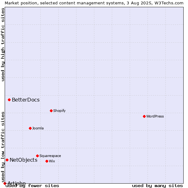 Market position of BetterDocs vs. NetObjects vs. Artiphp