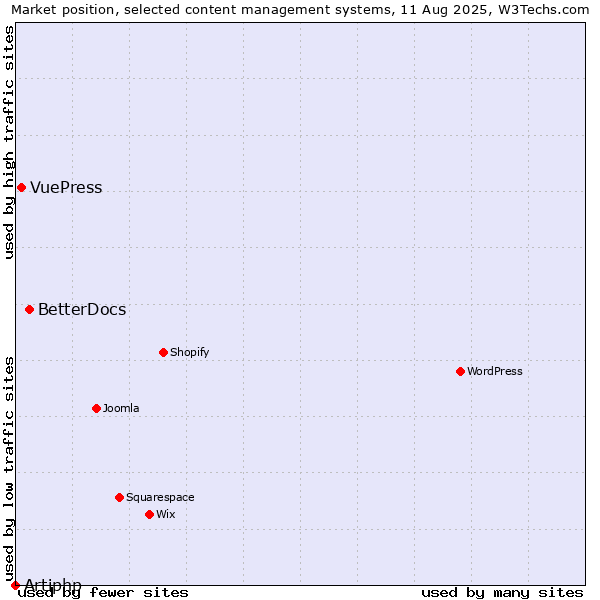 Market position of BetterDocs vs. VuePress vs. Artiphp
