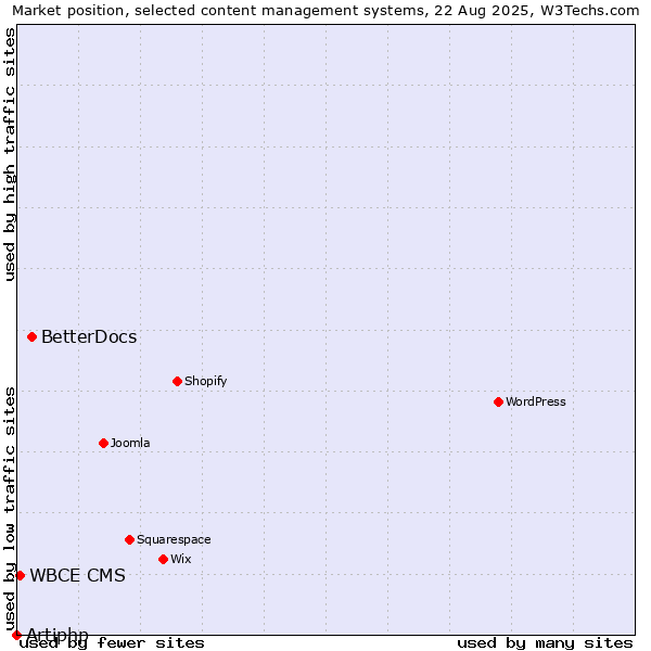 Market position of BetterDocs vs. WBCE CMS vs. Artiphp
