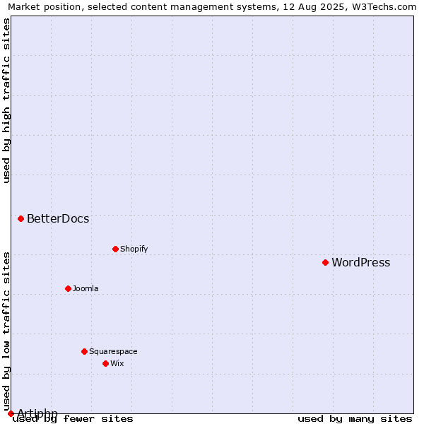 Market position of WordPress vs. BetterDocs vs. Artiphp