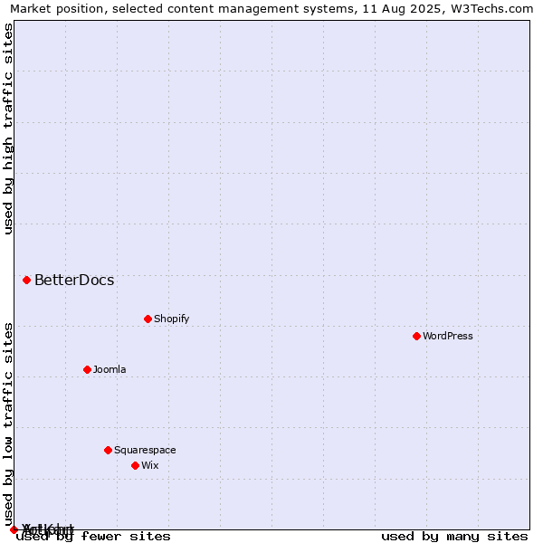 Market position of BetterDocs vs. Artiphp vs. Yo!Kart