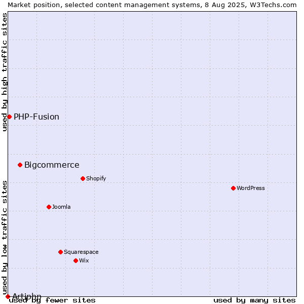 Market position of Bigcommerce vs. PHP-Fusion vs. Artiphp